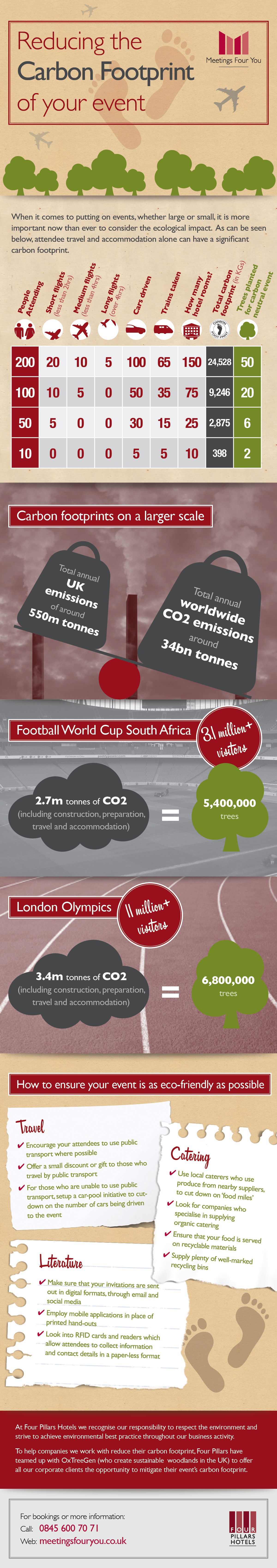 Reducing the Carbon Footprint of Your Conference Reducing the Carbon Footprint of your event